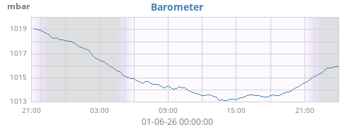 daybarometer