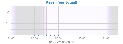 dayrain