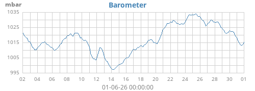 monthbarometer