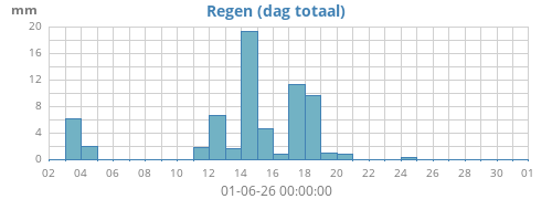 monthrain