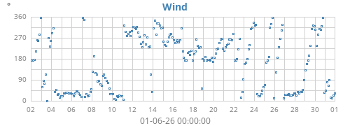 monthwinddir