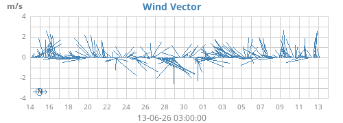 monthwindvec