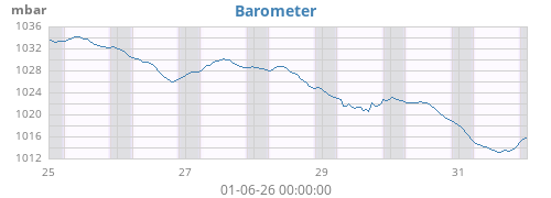 weekbarometer