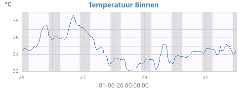 weektempin