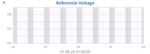 weekvolt