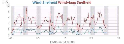 weekwind