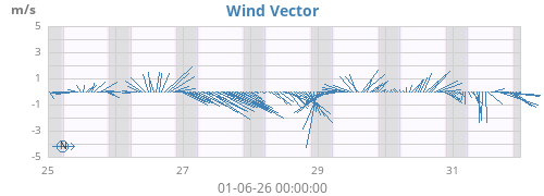 weekwindvec