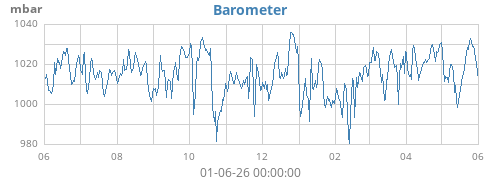 yearbarometer