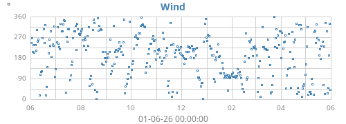 yearwinddir