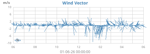 yearwindvec